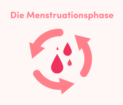 Menstruationsphase